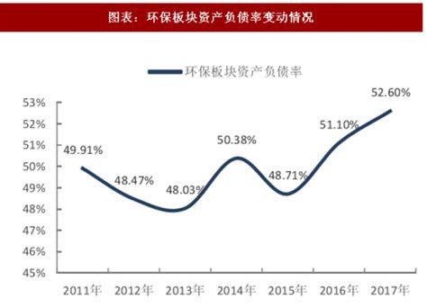 2018年中国环保行业资产状况及营业收入：负债率攀升 盈利质量下滑（图） - 观研报告网