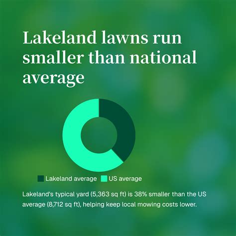 Lawn Care Cost Lakeland FL: 2026 Pricing Guide | GreenPal | GreenPal