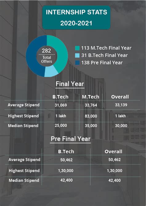 Past Internships Statistics | IIIT-Delhi