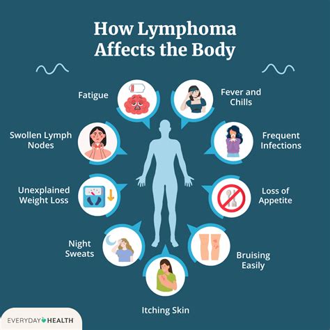 Lymphoma Disease Progression