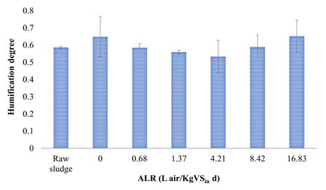 Microaerobic Digestion of Low-Biodegradable Sewage Sludge: Effect of ...