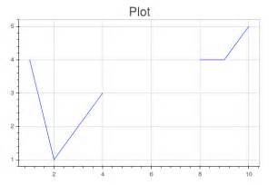 Image result for Plotting Gap Character Graphic Using Python