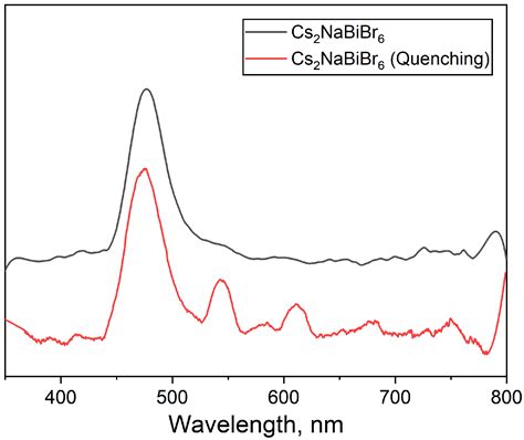 Ampoule Synthesis of Na-Doped Complex Bromide Cs2AgBiBr6 with Double ...