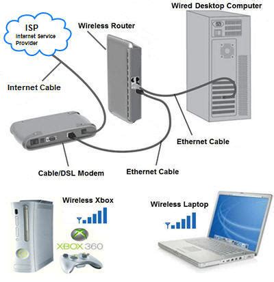 Computer Home Network Setup 的图像结果