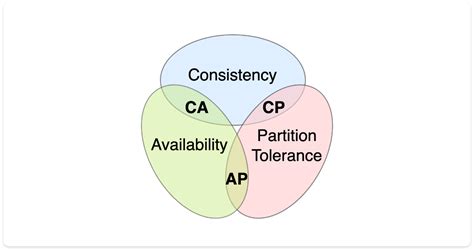Rezultat imagine pentru Cap Theorem MySQL