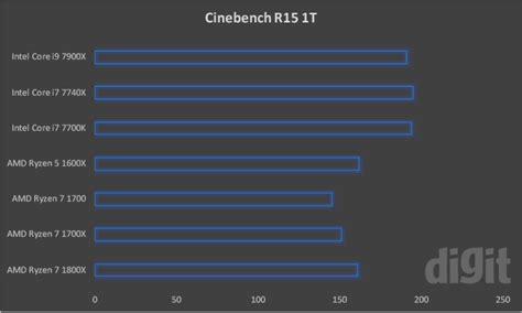 Intel Core i7-7740X Review : An interesting turn of events