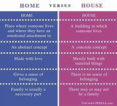 What Is The Difference Between A Home And A House by What Is The Difference Between Home And House Pediaa What Is The Difference Between A Home And A House