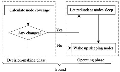 An Effective Scheduling Algorithm for Coverage Control in Underwater ...