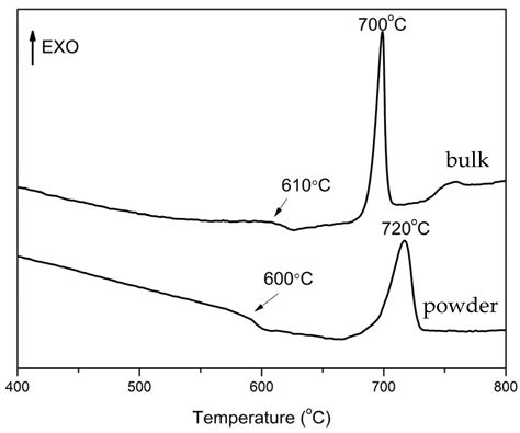 Preparation of Glass-Ceramic Materials by Controlled Crystallization of ...