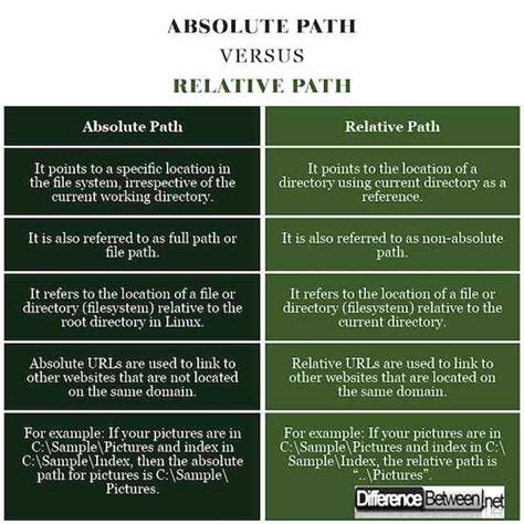 Chemin Absolu Linux 的图像结果