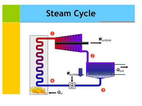 Image result for Main Steam Cycle