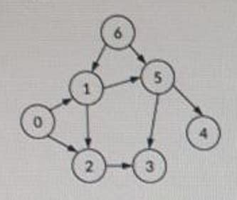Image result for Topological Sort DFS Tutorial