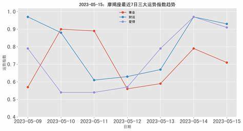 摩羯座今年的事业运势2024年