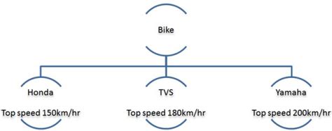 Image result for Inheritance and Polymorphism Java Tagalog