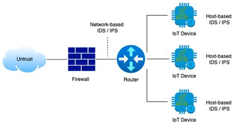 Denial of Service Attack Prevention and Mitigation for Secure Access in ...