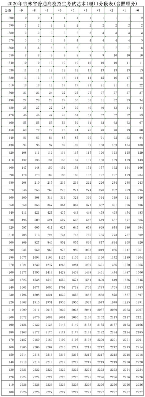 2017吉林市中考分数线,91中考网