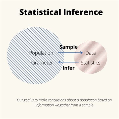 Image result for Statistical Inference
