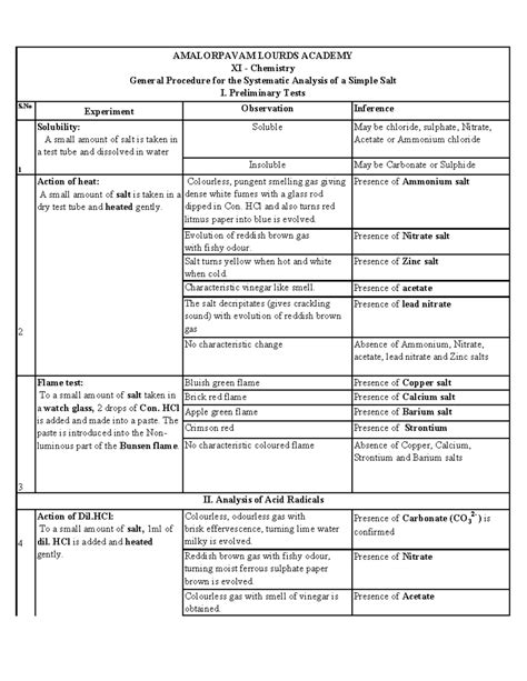 Salt procedure - S Experiment Observation Inference Soluble May be ...