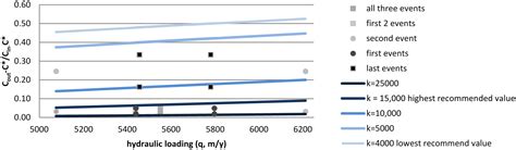 Urban Sediment Transport through an Established Vegetated Swale: Long ...