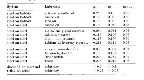 Ratio us/uk is [us--------->coefficient of static friction;uk ...