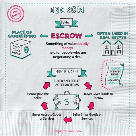 What is Escrow Account, Escrow Account Meaning, Escrow Account ...