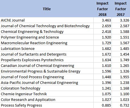 Image result for Chemical Engineering Science Impact Factor