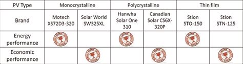 Image result for PV Module Types