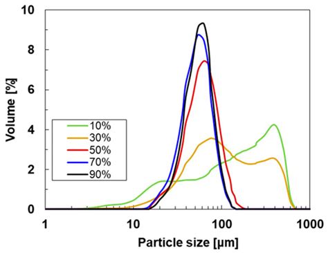 Optimization of Ultrasonic Dispersion of Single-Walled SWCNT Inks for ...