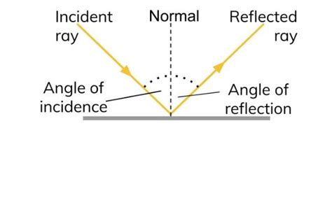 Image result for Light Reflection Angle