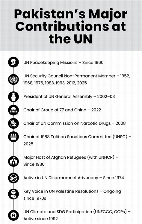 Pakistan Snubbed at UN | Given Only 1 Terror Panel Role Amid India’s ...
