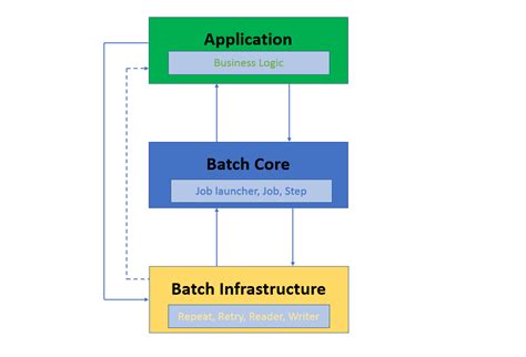 Image result for Spring Batch Structure