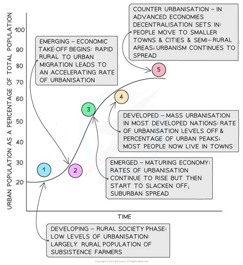 Urban Growth | Cambridge (CIE) O Level Geography Revision Notes 2022