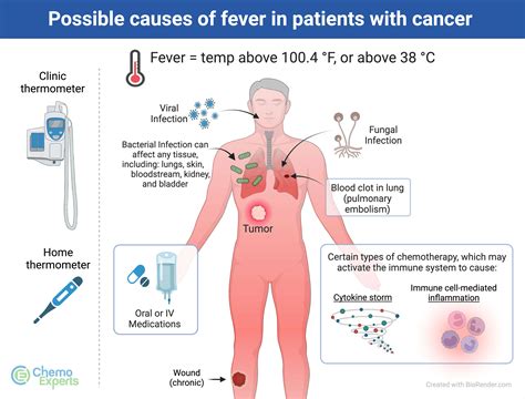 Fever - ChemoExperts