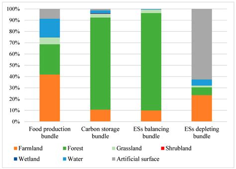 Multiscale Ecological Zoning Management with Coupled Ecosystem Service ...