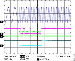 AN-1108: AD9832/AD9835 Programming Examples [Analog Devices Wiki]