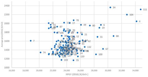 Residential Property Behavior Forecasting in the Metropolitan City of ...