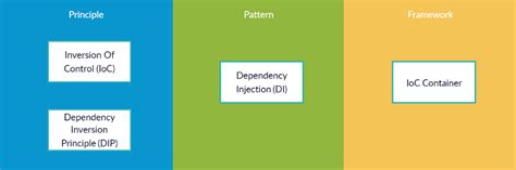 Inversion of Control Tutorial 的图像结果