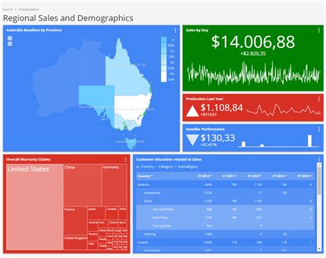 Image result for Dashboard Layout