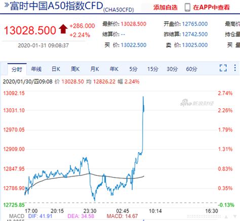 富时中国A50指数期货持续拉升，涨幅超2%