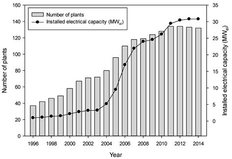Integrated Bioenergy and Food Production—A German Survey on Structure ...