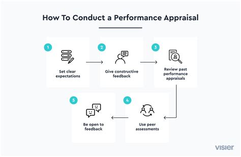 Performance Appraisals: Definition, Process & Examples, 2024 | Visier