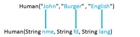Image result for Java Constructor Code