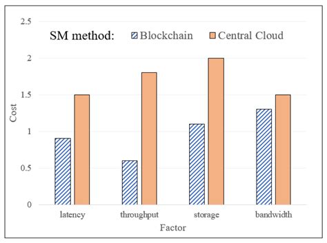 BloSM: Blockchain-Based Service Migration for Connected Cars in ...