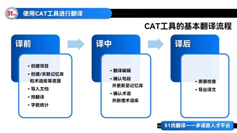 使用CAT工具进行翻译的流程是怎样的？_memoQ_教学_社群