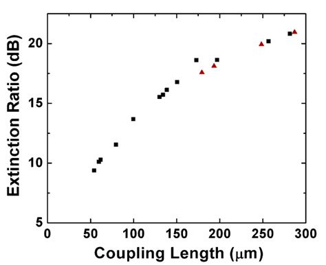 Polarization Beam Splitter Based on Si3N4/SiO2 Horizontal Slot ...