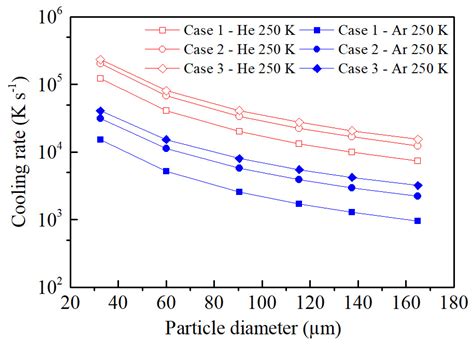 Cooling Rate Modeling and Evaluation during Centrifugal Atomization Process
