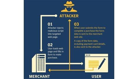 Formjacking explained: How hackers target online shoppers, virtually ...