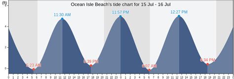 Ocean Isle Beach, NC Tide Charts, High & Low Tide Table, Fishing Times | US