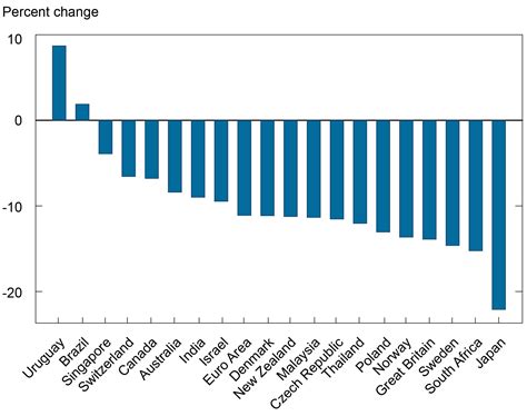 Do Exchange Rates Fully Reflect Currency Pressures? - Liberty Street Economics