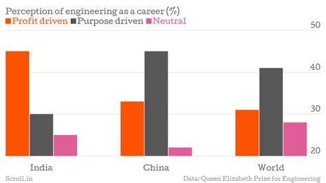 Five charts that show how engineering-obsessed Indians still think the ...